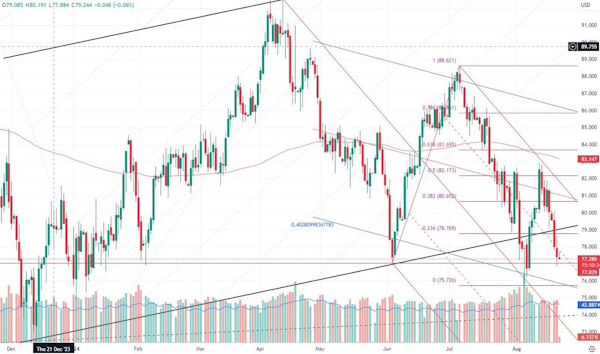 У нефти появились шансы на коррекцию